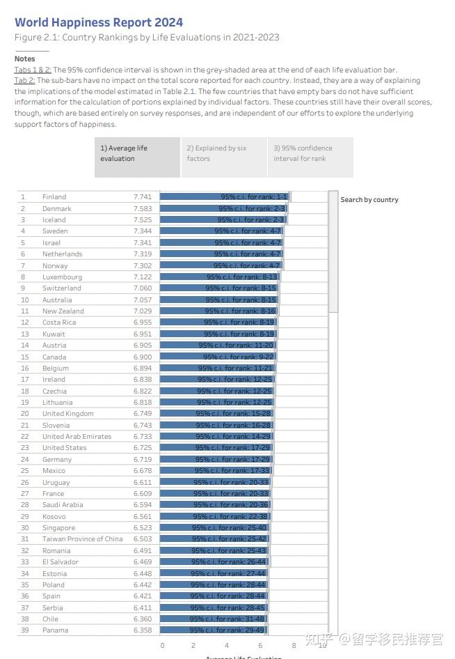 《世界幸福报告》排名显示,芬兰仍然是世界上最幸福的国家,这个拥有