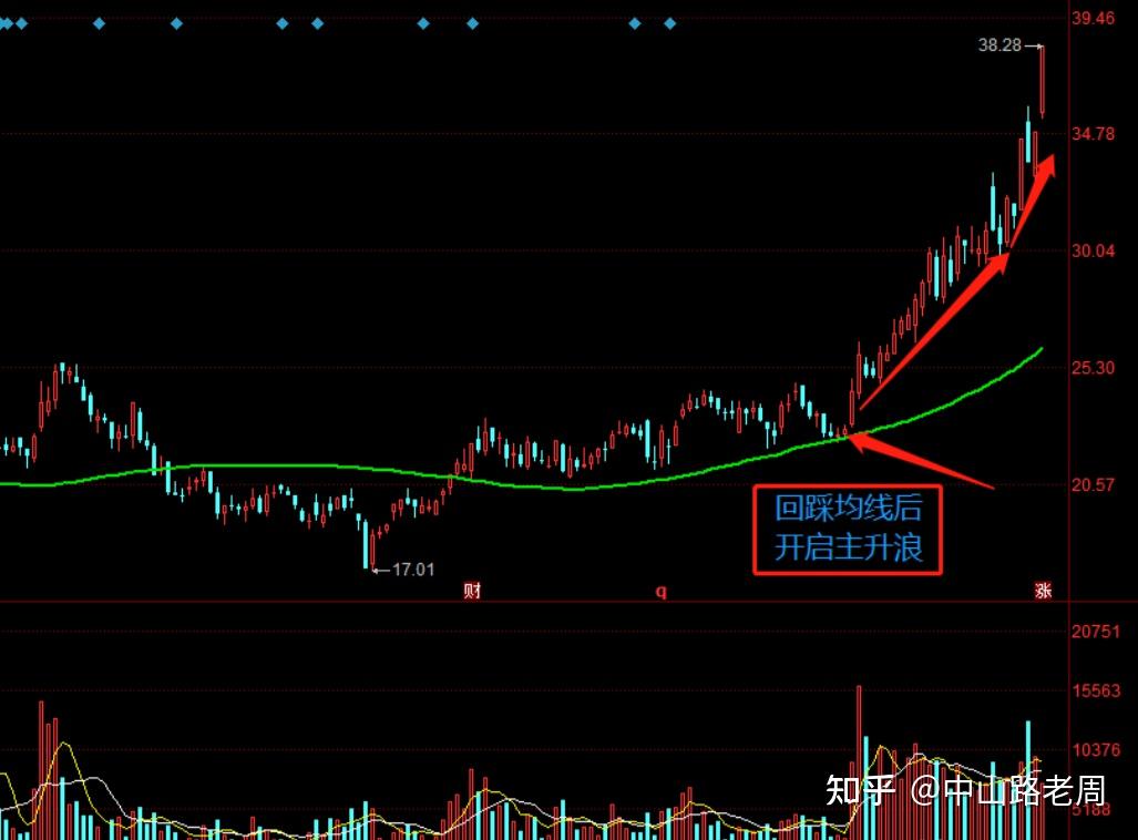 把握主升浪形态,少走几年弯路,也能在股市中笑到最后!