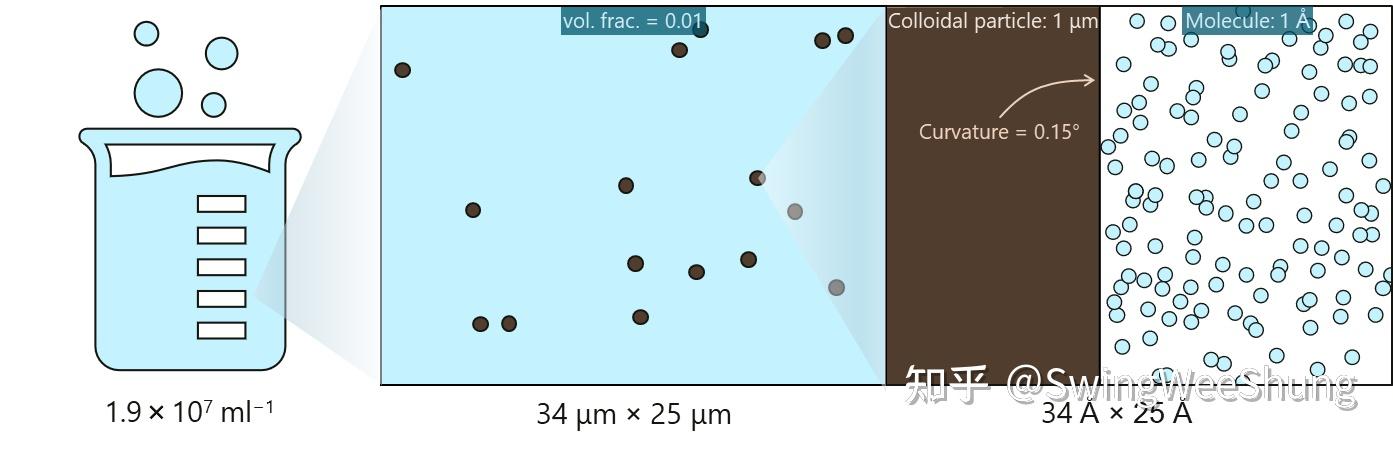 :胶体粒子的概念