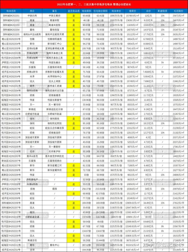 合肥第四批次供地已成定局，这类型房企重归合肥土拍市场！ - 知乎