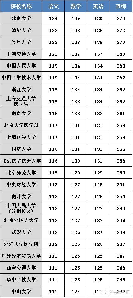 上985需要考多少分?全国各省难度地图来了! - 知乎