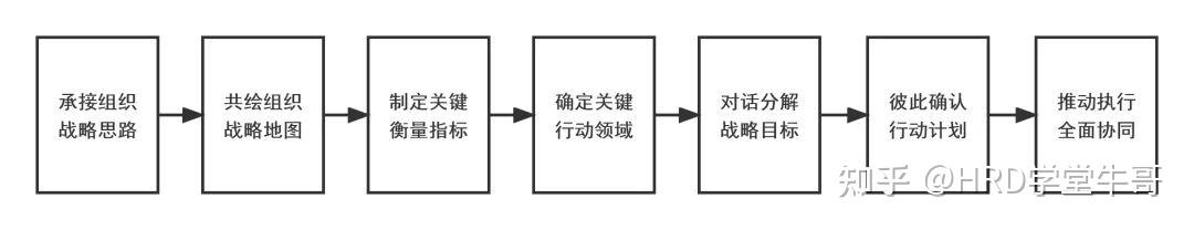 3种经典行动学习工作坊操作流程【内附模板】 - 知乎