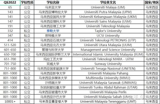 马来亚大学qs排名
