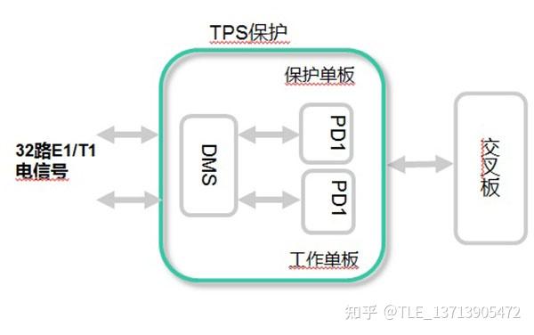 TMB1TPS 32路E1 /T1信号支路板（1*DMS+2PD1） - 知乎
