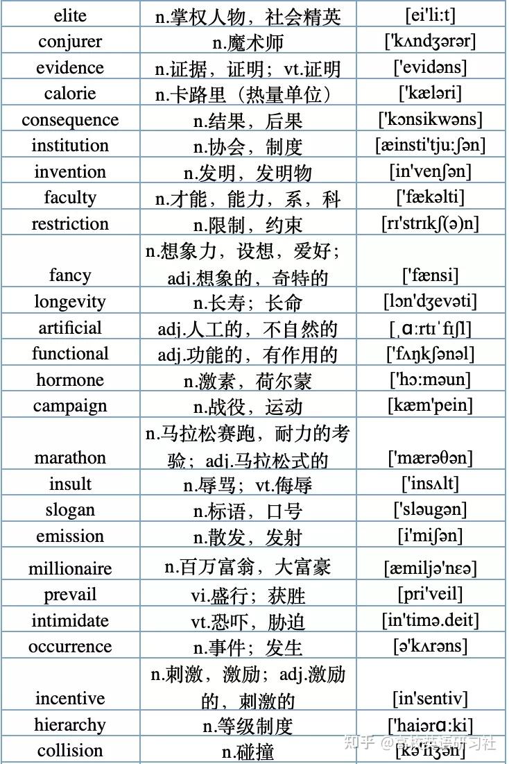 500个大学英语四级高频词,建议收藏 - 知乎