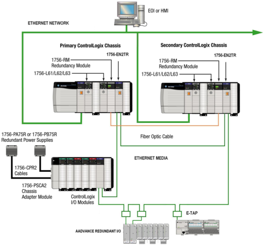 罗克韦尔（AB）PLC ControlLogix冗余系统的升级和改造 - 知乎
