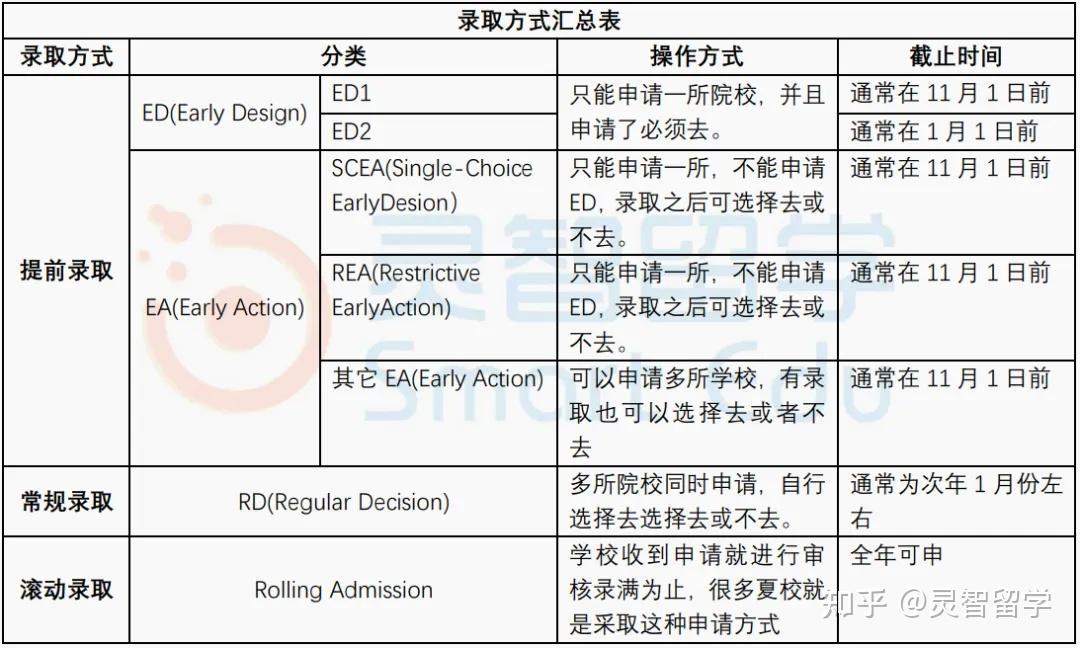 干货满满|美本申请ED/EA/RD/RA完全解读 - 知乎