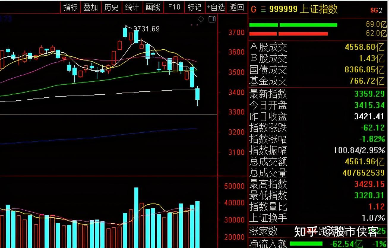 今天a股为什么又大跌明天周三股市会怎么走还会继续大跌