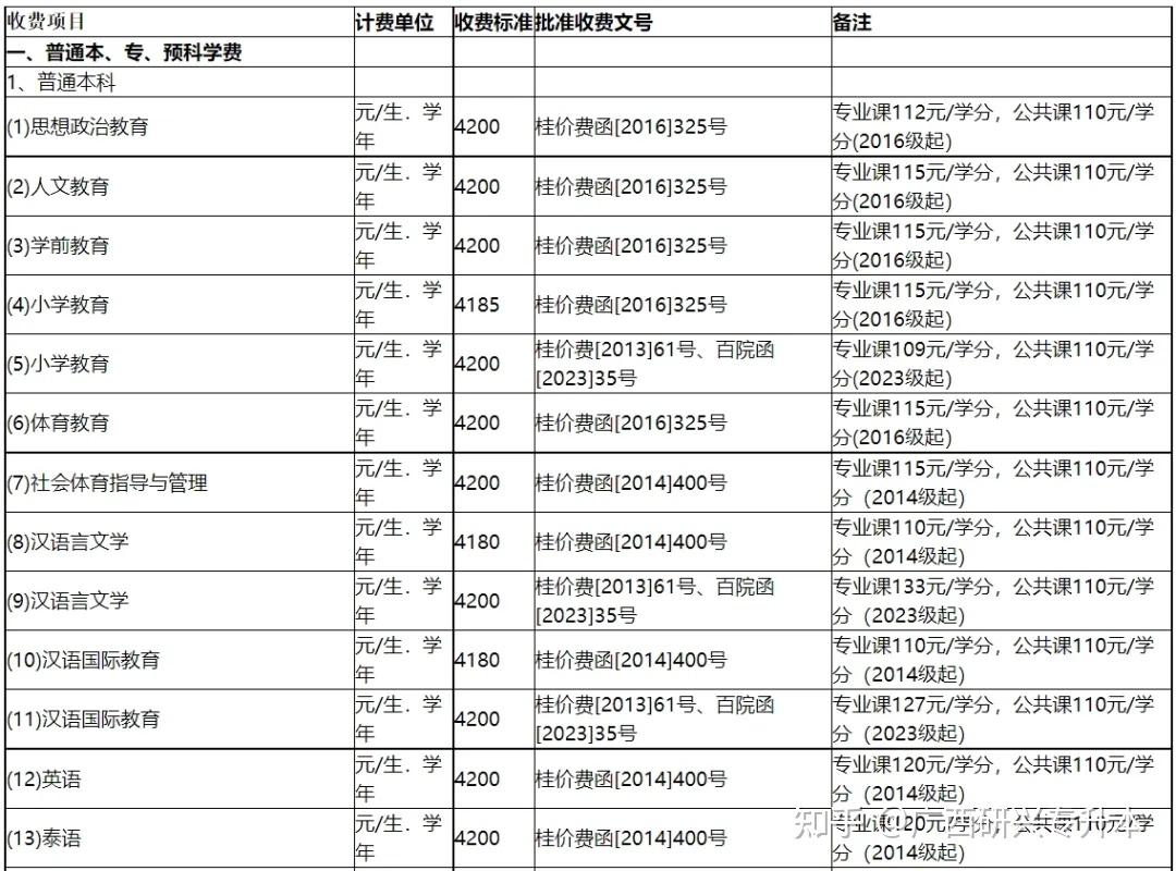 百色学院专科批图片