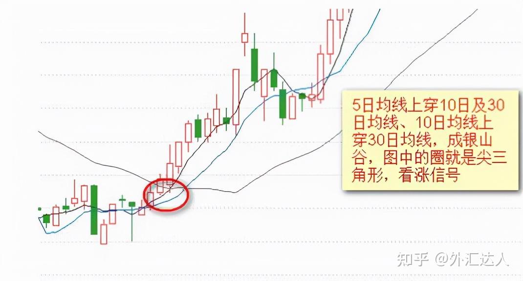 銀山谷05主要提示:兩線交叉的角度越大,下跌信號越強烈2,中長線投資者