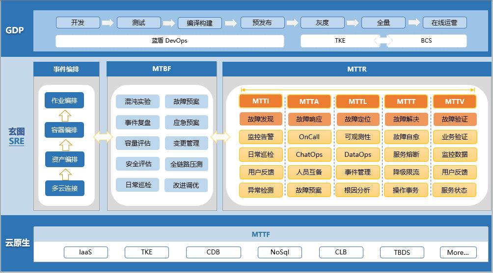 云原生背景运维转型之 SRE 实践 云原生背景运维转型之 SRE 实践