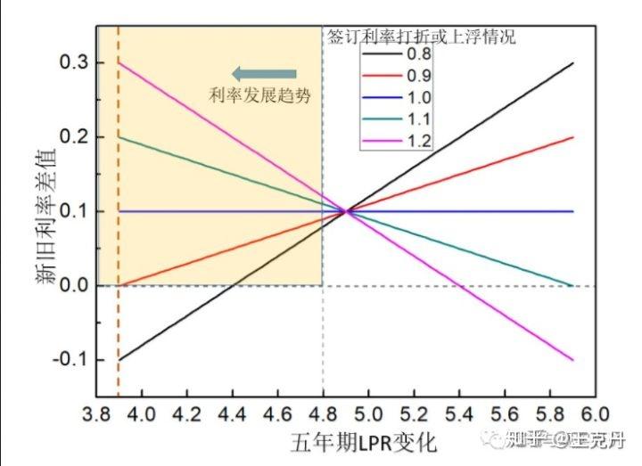 LPR利率下降预测经济环境_基准利率_如何选择基准利率和LPR利率+加点