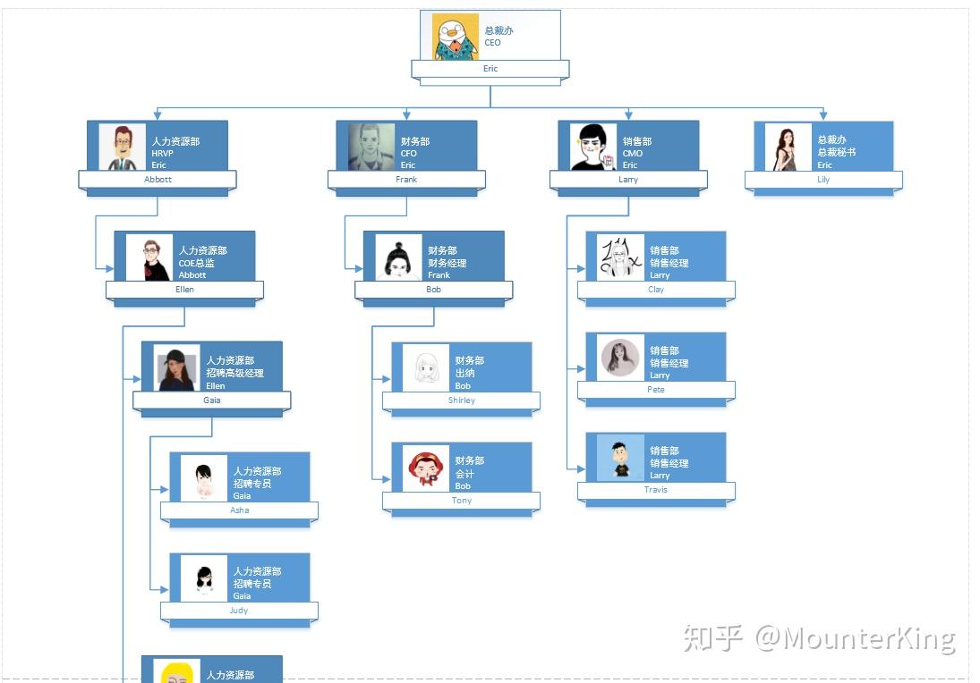 借助Visio生成详细组织机构图 - 知乎