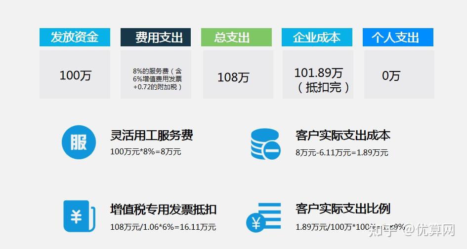 灵活用工如何从劳务关系变成经济合作关系？效果演算来说明！ 知乎 