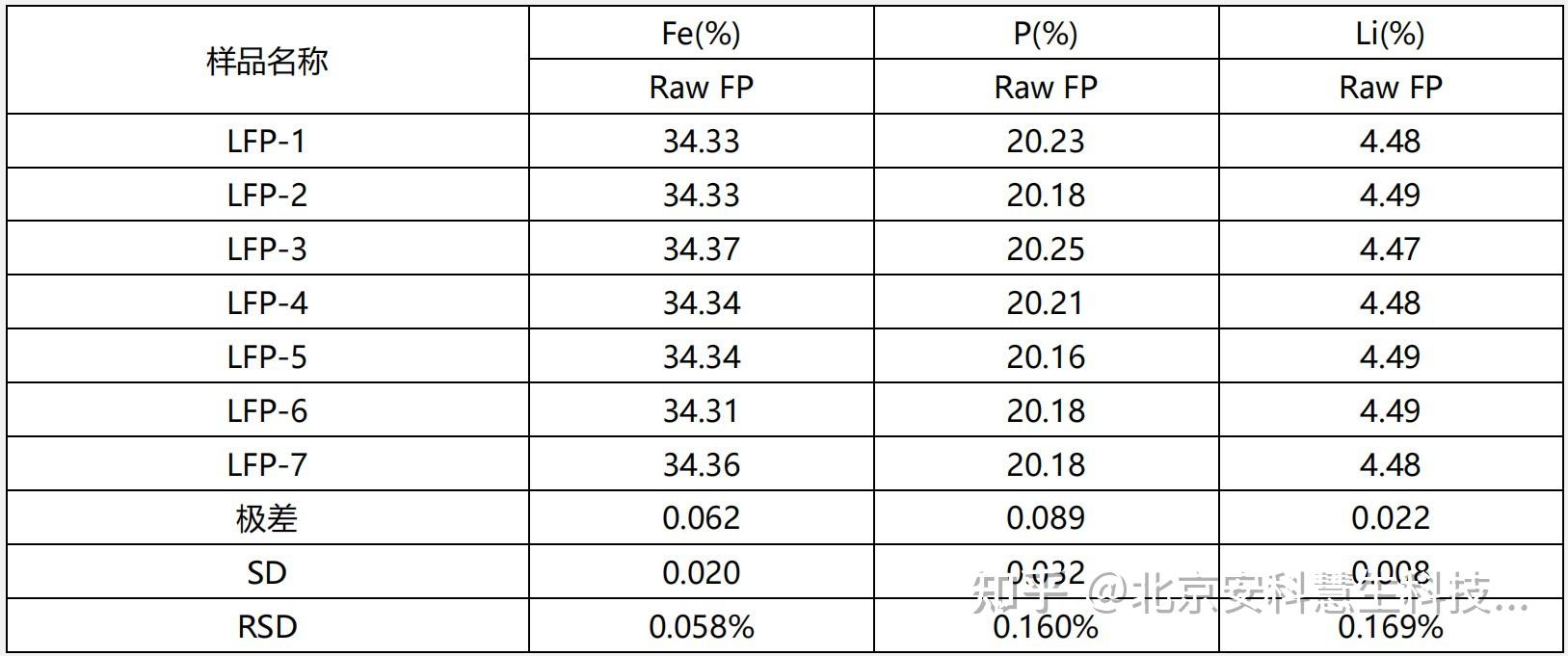 磷酸铁铁磷比高精度测定——锂电池正极材料（Li/Fe(Mn)/P）含量及磷酸铁（Fe/P）快速测定 - 知乎