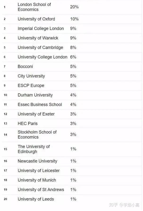 投行、咨询、四大不愿公布的Target School List 知乎