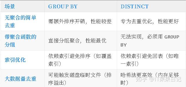 SQL 去重效率天差地别？GROUP BY 和 DISTINCT 的底层厮杀 - 知乎