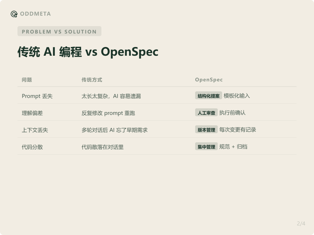 用 OpenSpec 规范 AI 辅助开发：让 AI 准确理解你的需求 - 知乎