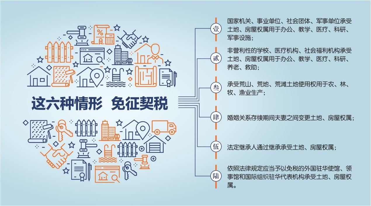 契税法官宣了,这6种情形可免契税【附对照表】 - 知乎