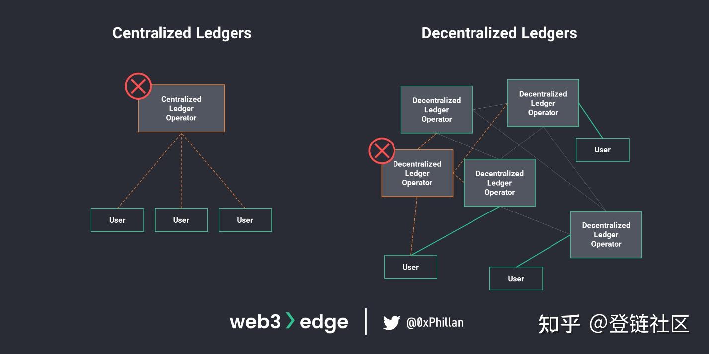 掌握Web3基础知识- 从节点到网络- 知乎