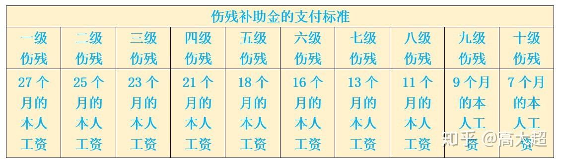 (一)從工傷保險基金按傷殘等級支付一次性傷殘補助金,標準