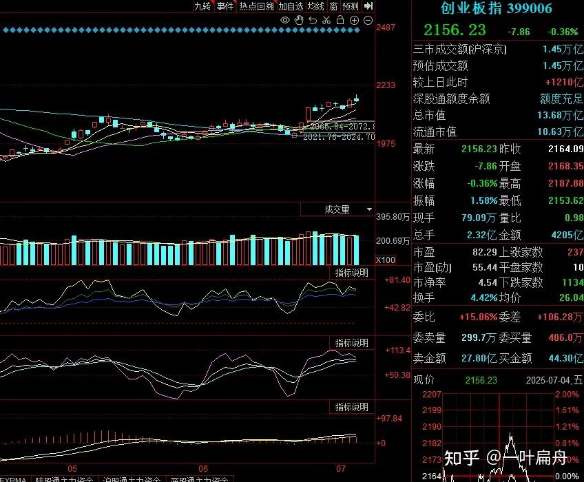 7.4收评：A股又是普跌，下周还会如此吗？ - 知乎