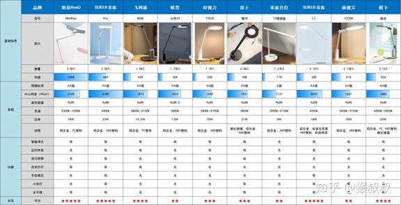 2024台灯推荐丨护眼台灯选购指南丨明基、飞利浦、书客、欧普等品牌哪个台灯好?丨有没有必要买台灯?一篇告诉你 - 知乎