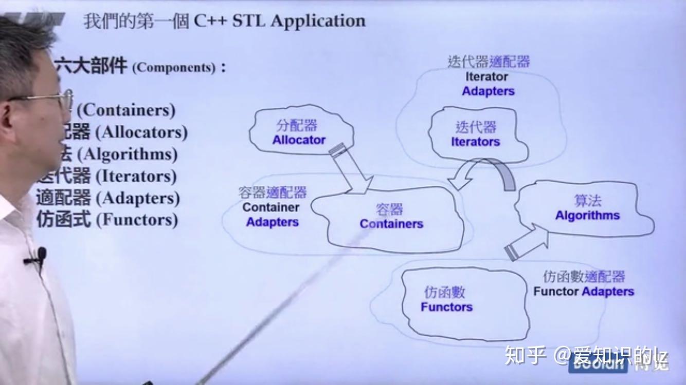 stl的六大部件(components)容器(container)分配器(allocator)算法