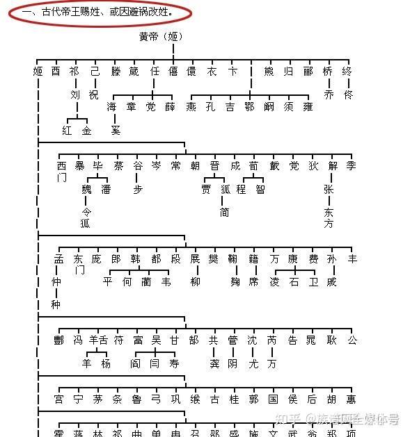 中国百家姓怎么来的，带你了解最全姓氏族谱、姓氏图腾 知乎