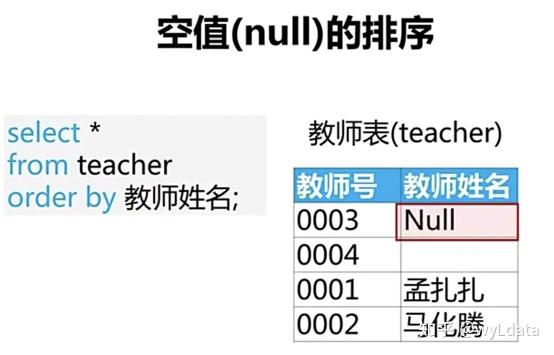 (2)若語句執行後有空值,則空值排序顯示在最上面;(1)籃框裡的順序,按