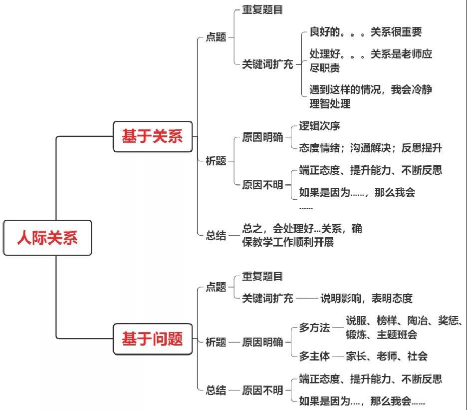 思鸿网校教资面试结构化六大题型02人际关系基于问题