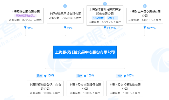 上海股權託管交易中心股份有限公司的股東中,有a股上市公司上海張江高