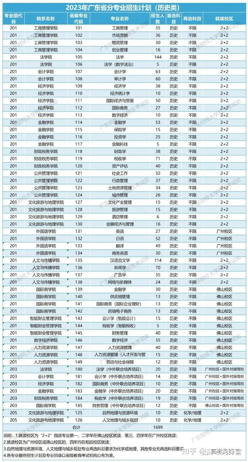广东财经大学各专业分数线(广东财经大学各专业录取分数线)