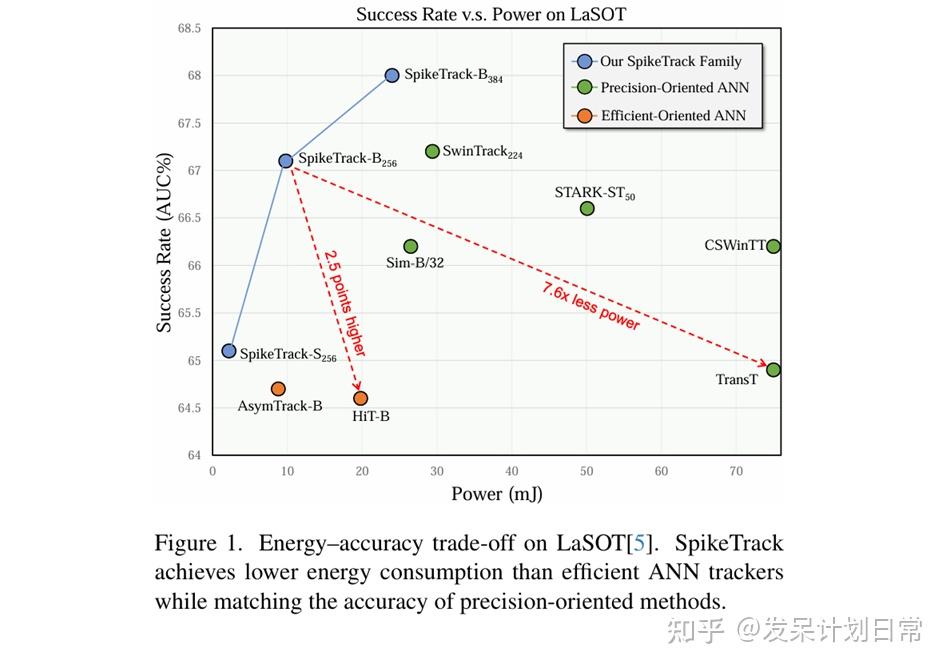 [CVPR2026] SpikeTrack: A Spike-driven Framework for Efficient Visual ...