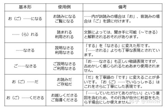 日语中敬语的使用有多讲究?