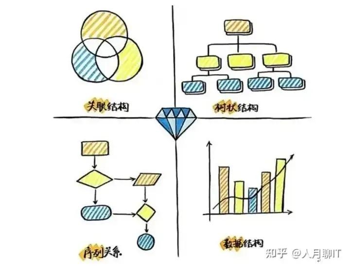 结构化思维的本质逻辑-动态过程结构化+静态组成结构化 - 知乎