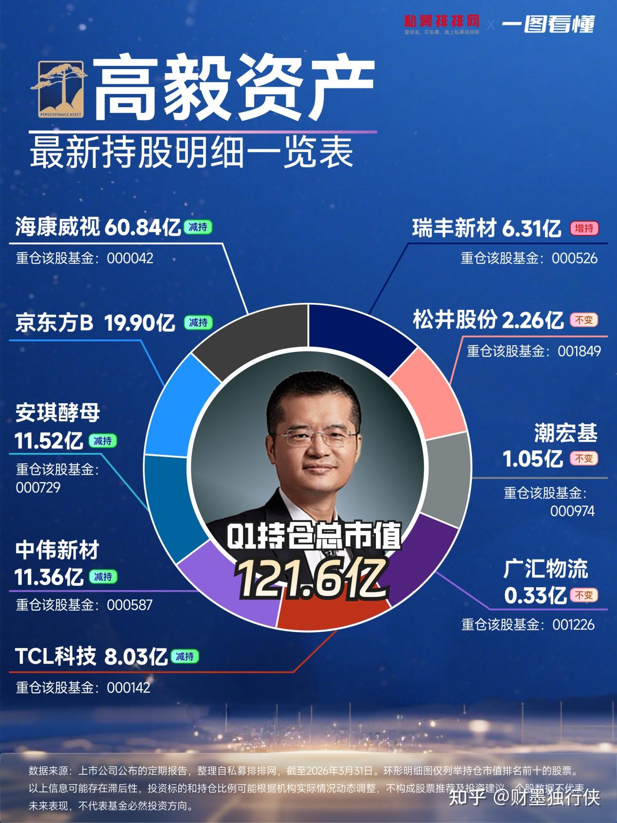 高毅资产最新持仓明细（2026年一季度高毅资产持仓动向曝光） - 知乎