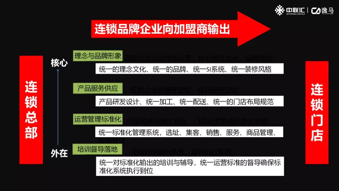 商業模式越能凸顯價值,加盟商的利潤越大.