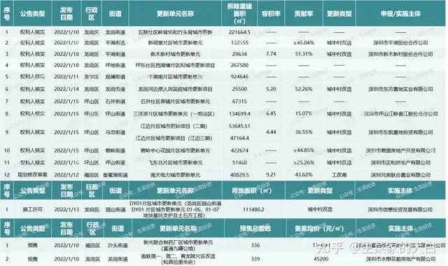 1月第2周：全市16个旧改获进展！华侨城、东关投资、信义地产主导开发 - 知乎