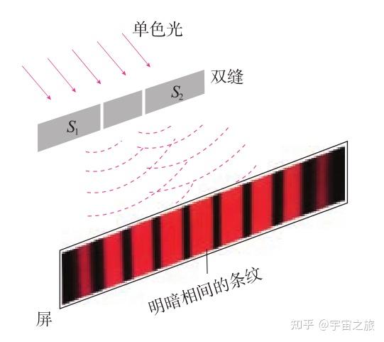 双缝干涉实验