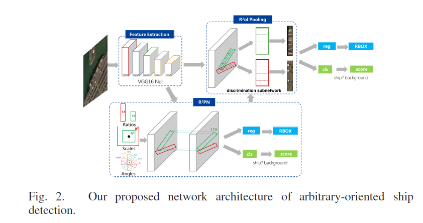 旋转目标(遥感/文字)检测方法整理(2017-2019) 旋转目标(遥感/文字)检测方法整理(2017-2019)