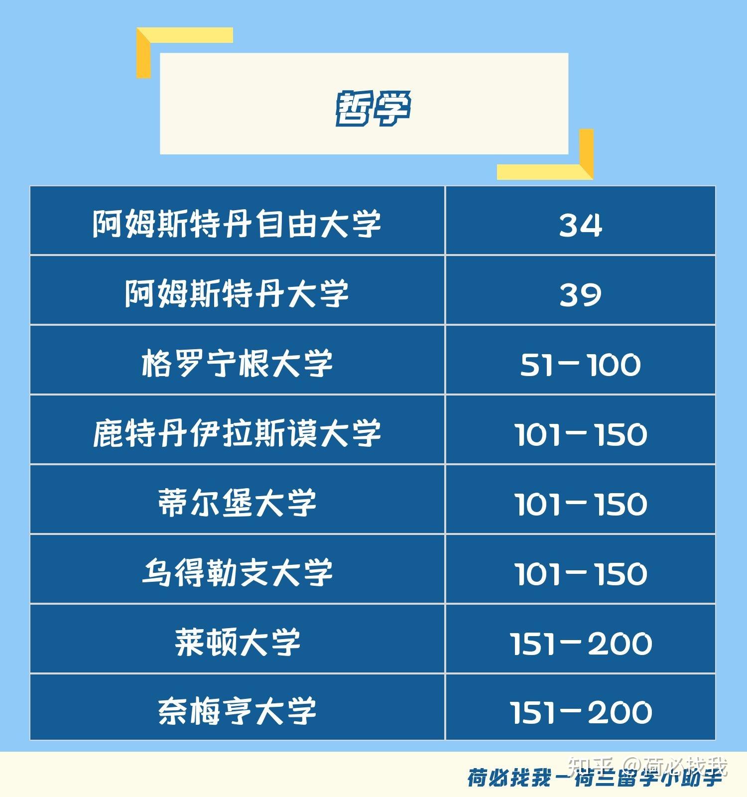 大學排名2022qs大學專業排名荷蘭高校人文與藝術篇