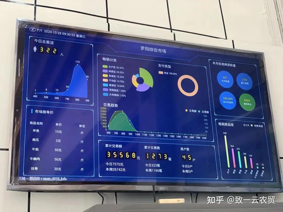 科技大数据赋能农贸改革重庆江北区打造全区农贸大数据监管平台