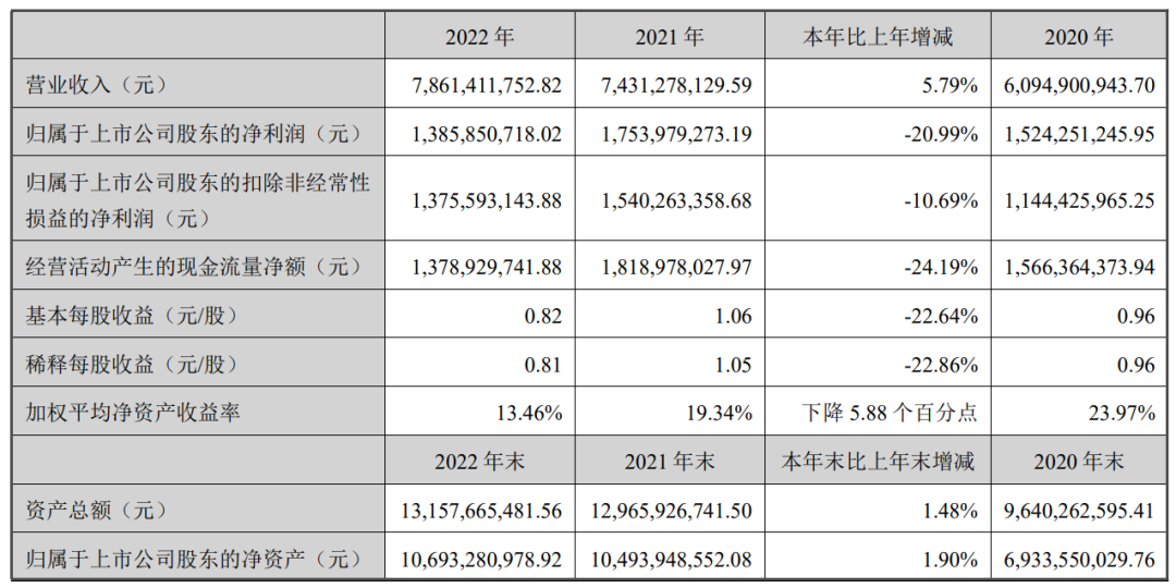 保健品龙头2022年报解读 - 知乎