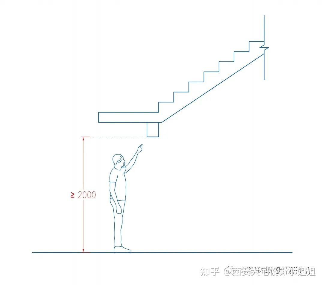 3.2梯段淨高踏步前緣到上部結構底面之間的垂直距離,應不小於2.2m.3.