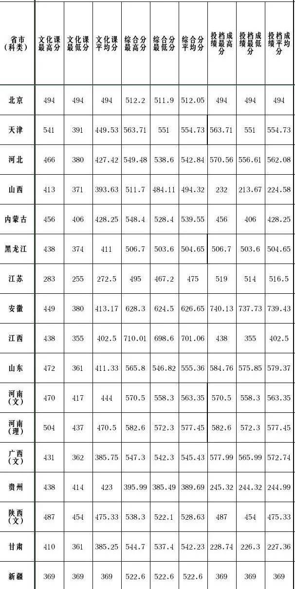 统考245文化不到400可录取天津理工大学2022年艺术类招生450人