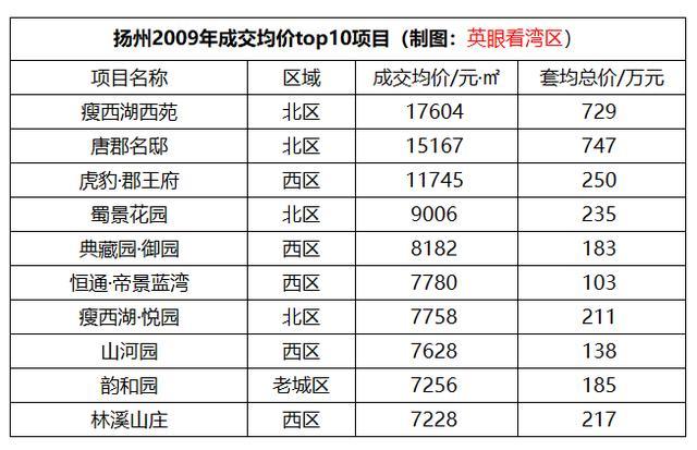 百城十年覆盤27揚州十年房價漲幅163西區漲214排第一