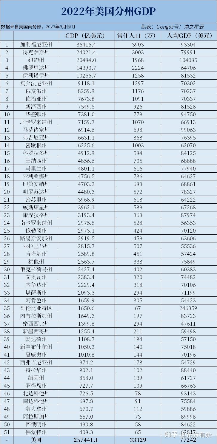 2022年美国51个州GDP和人均GDP、全国GDP构成与中国的差异- 知乎