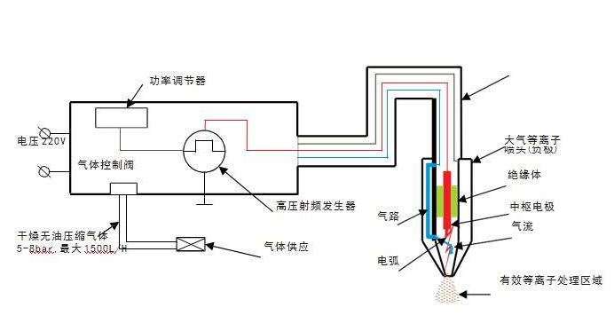 常压射流等离子清洗机清洗原理