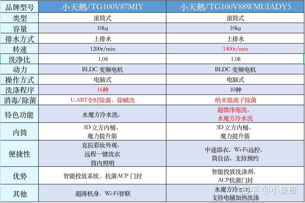 广告小天鹅(littleswan) 水魔方系列 10公斤变频 滚筒洗衣机京东06
